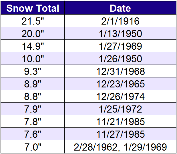seattle_snow_totals